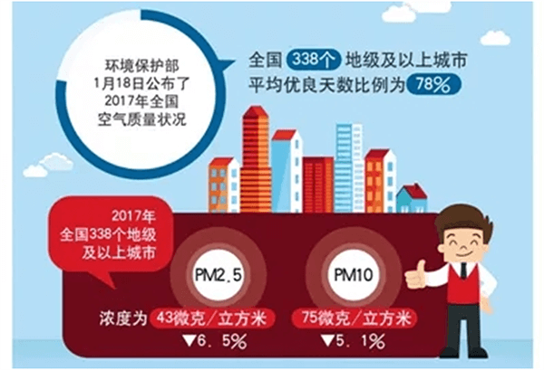 北方城市2017年P(guān)M2.5和PM10實(shí)現(xiàn)“雙降”，熱泵采暖功不可沒