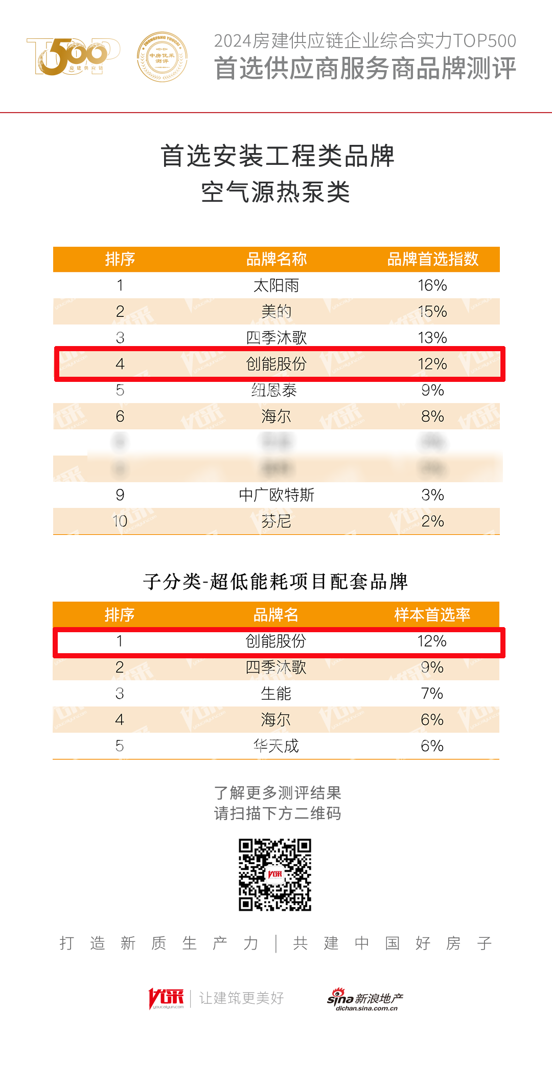 超低能耗項(xiàng)目配套品牌第一！2024房地產(chǎn)TOP500測評(píng)成果發(fā)布，創(chuàng)能股份榮獲三大獎(jiǎng)項(xiàng)！